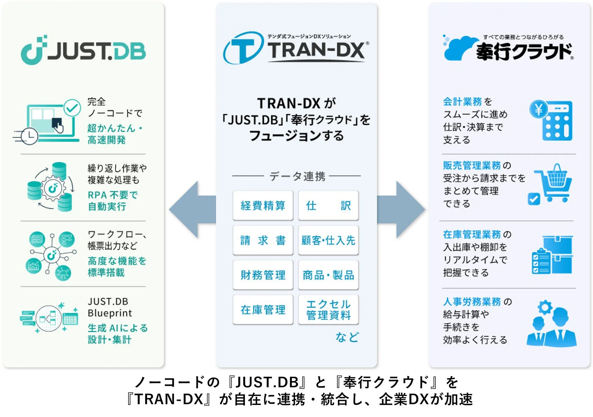 JUST.DB×TRAN-DX×奉行クラウドのシステム概念図