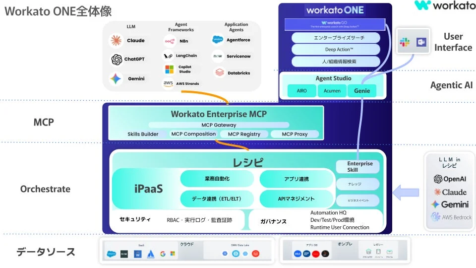 Workato ONEのシステムアーキテクチャ図