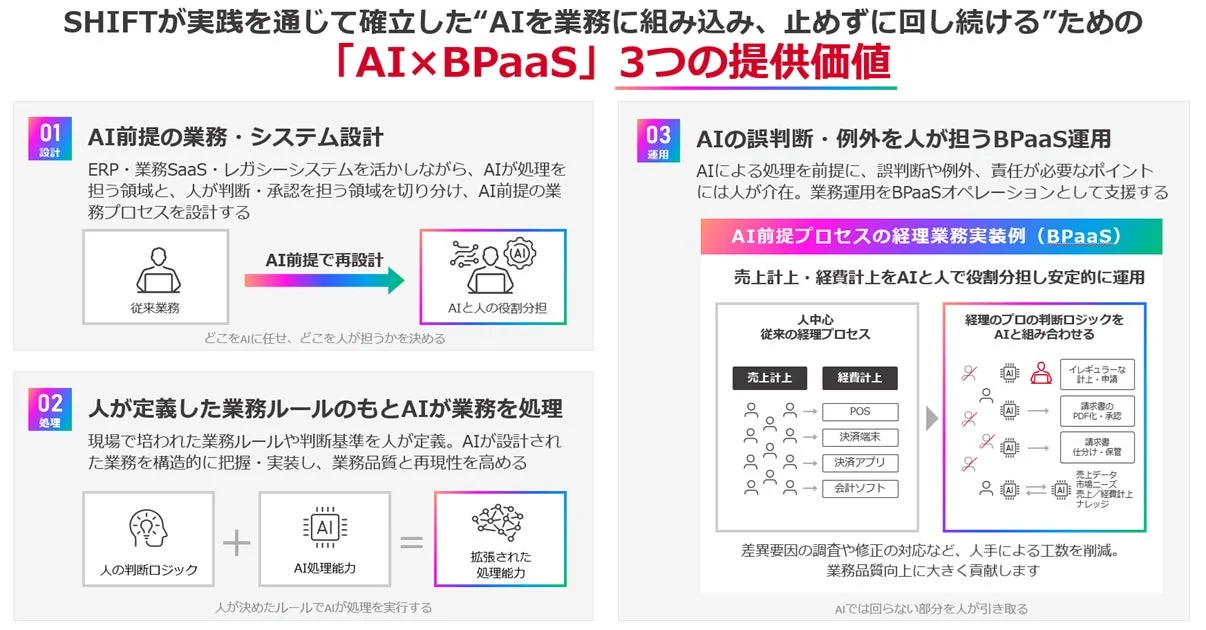 「AIを導入したけど使いこなせてない…」を解決！SHIFTがAI前提の新業務モデル「AI×BPaaS」でDXを加速