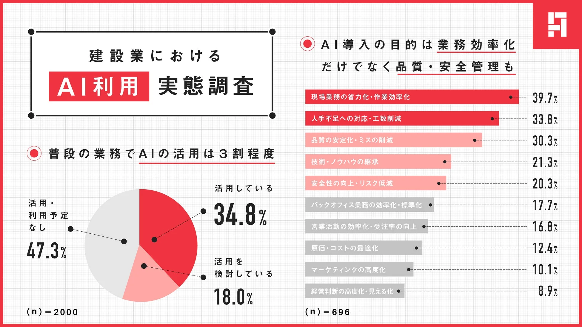 建設業界のAI活用はもう他人事じゃない！ChatGPTやGeminiで業務が激変するってホント？