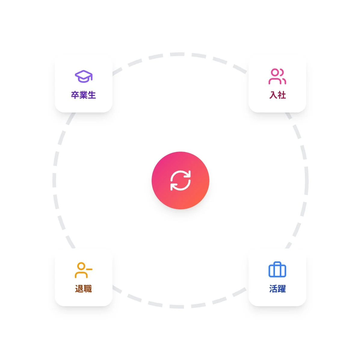 卒業生から入社、活躍、退職へと巡る従業員ライフサイクルの概念図