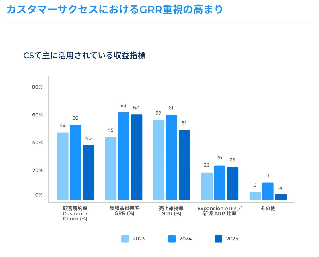 カスタマーサクセスにおけるGRR重視の高まり