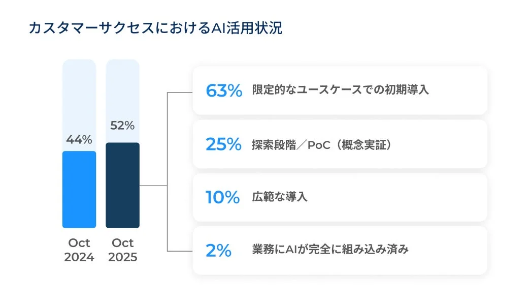 Gainsight調査が示す！カスタマーサクセスでAI活用が本格化、顧客の成果重視へ大転換！