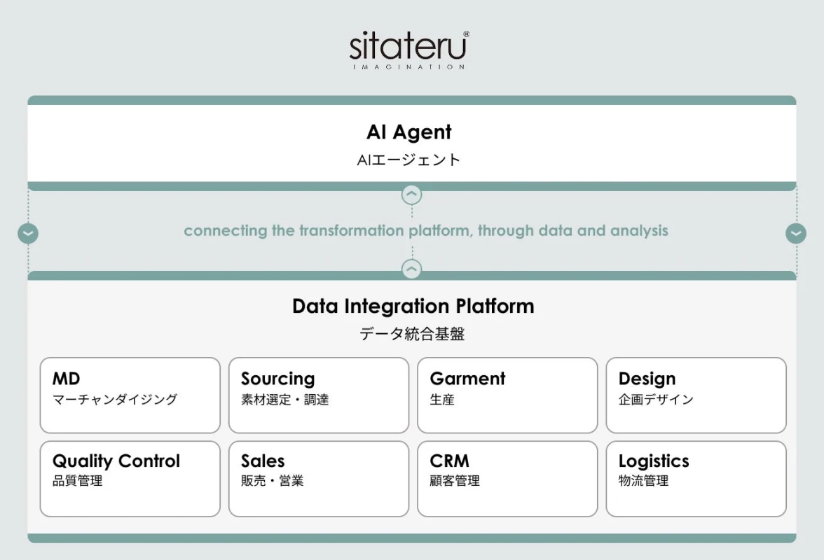 シタテルが衣服・ライフスタイル産業の「AX」をググッと加速！AIで業界全体を変革へ